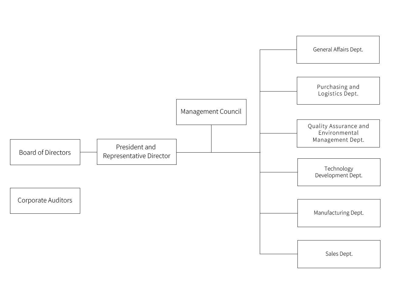 Organizational Chart