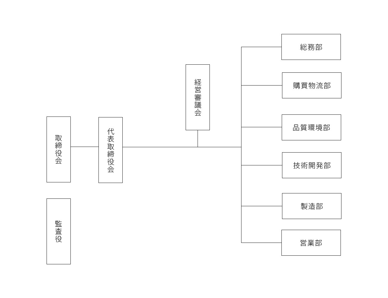 組織図
