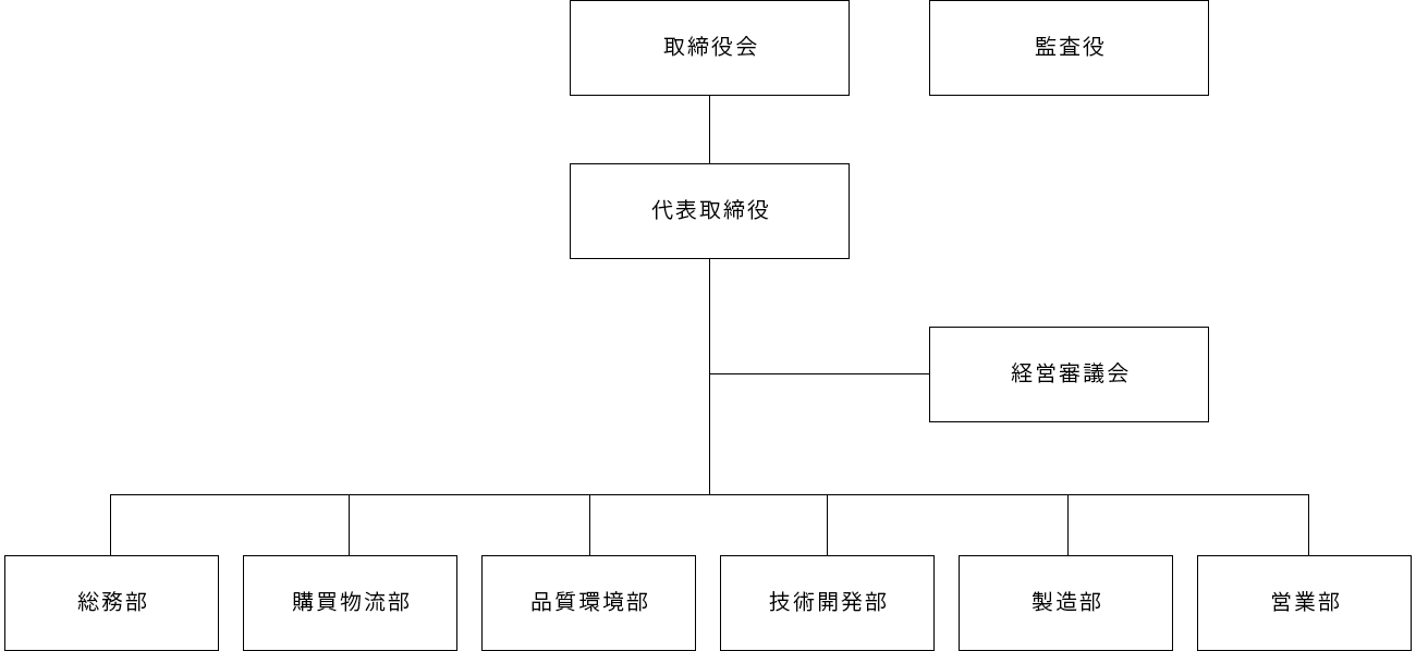 組織図